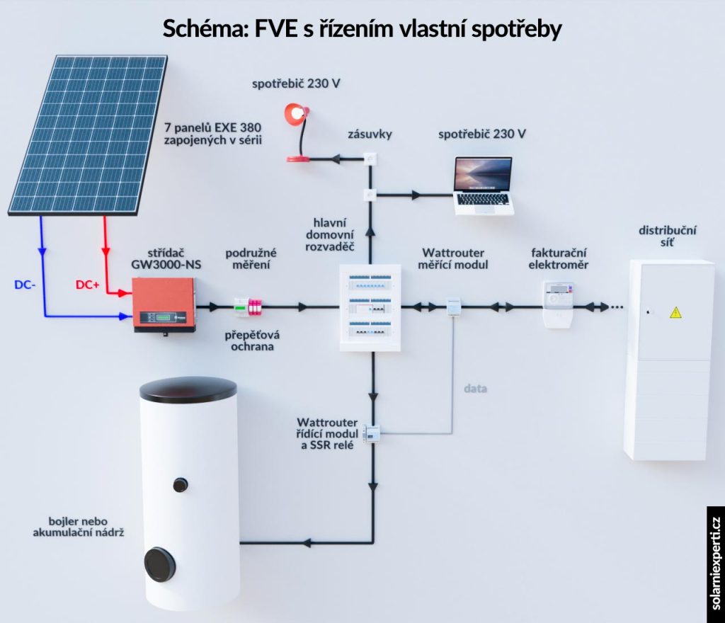 Ako Funguje Stre N Fotovoltick Elektr Re Solar Expert